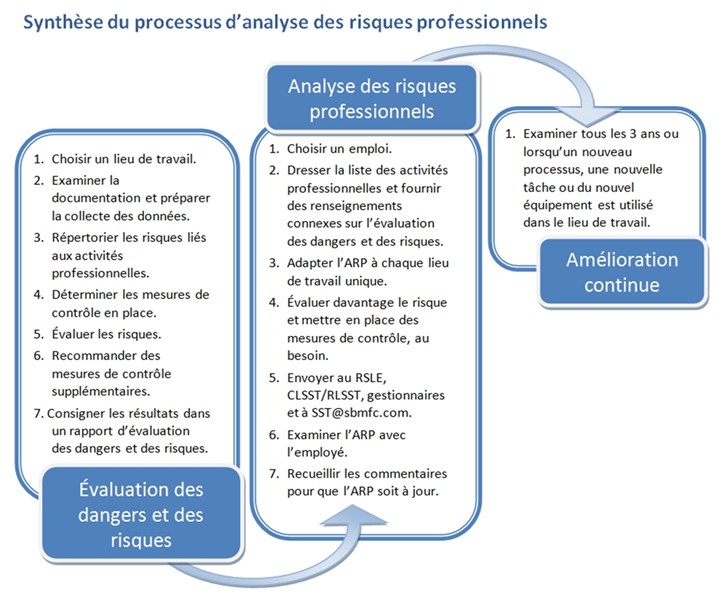 Analyse des risques professionnels